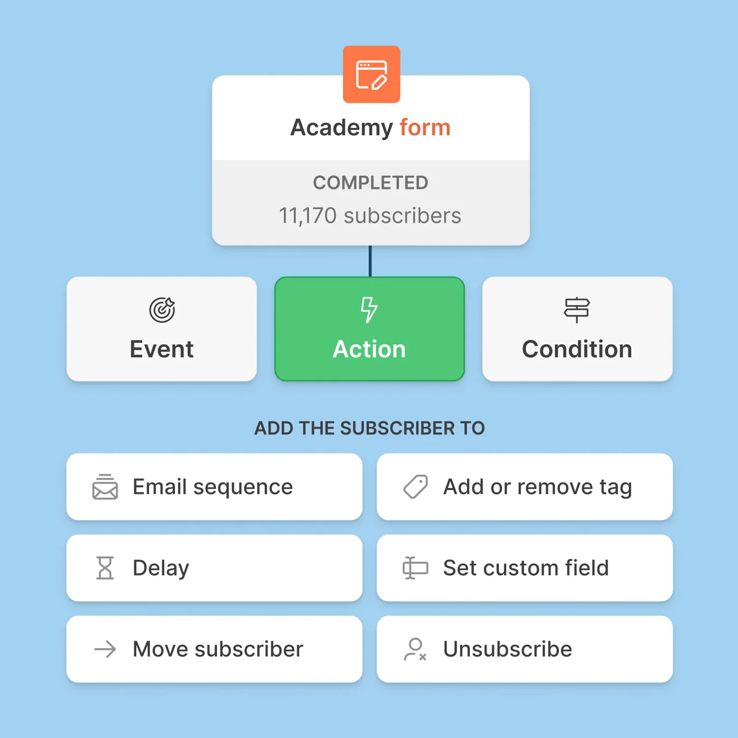Visual Automations without the technical overwhelm